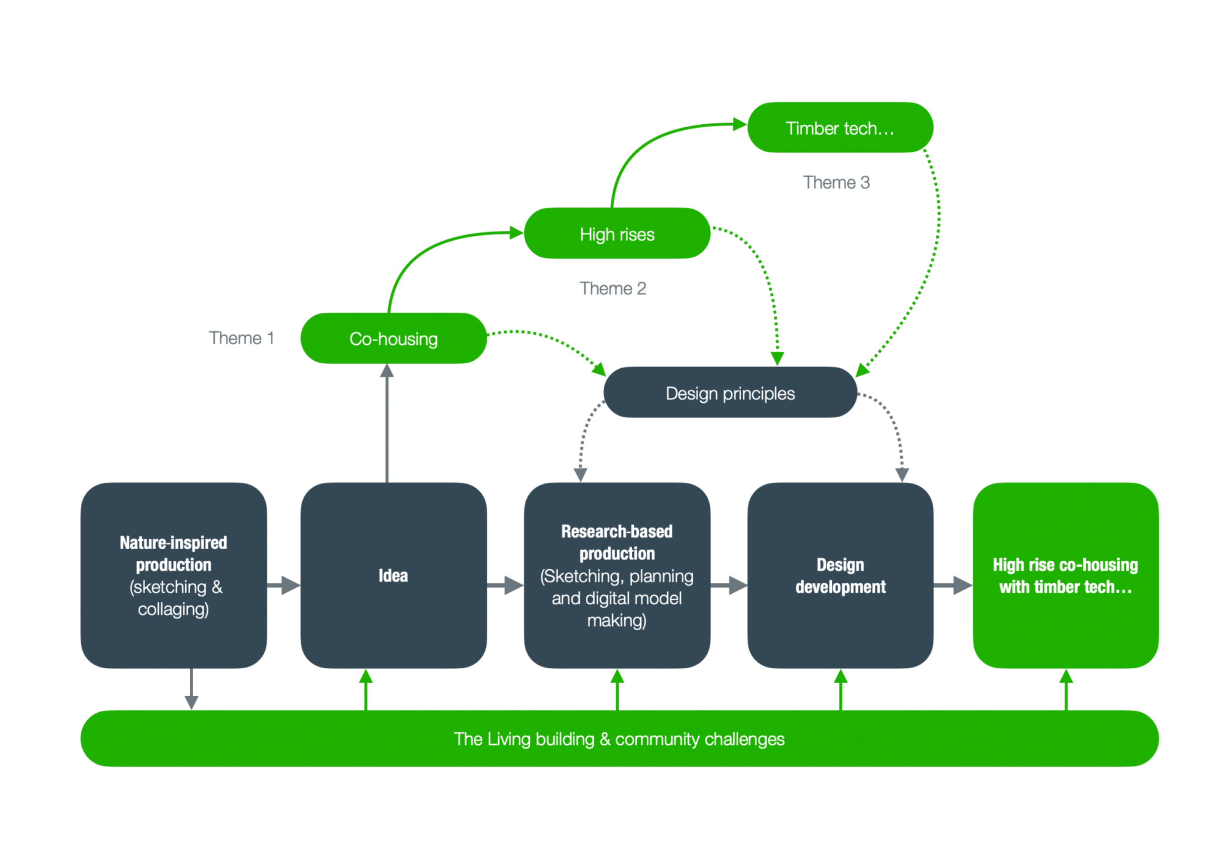 Offical Design Process