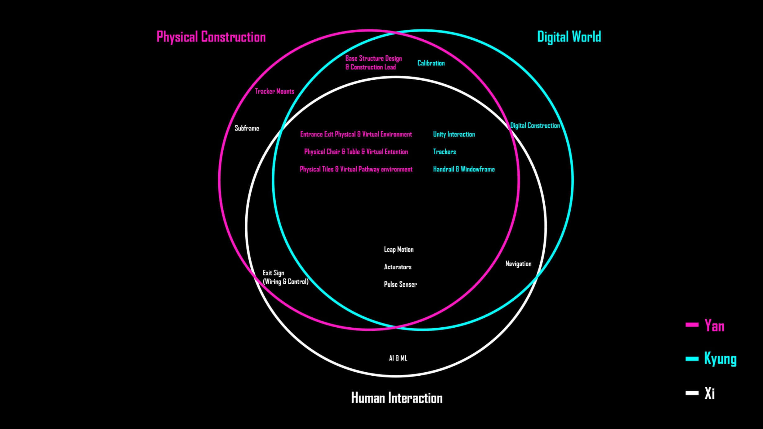 Diagrams Three Circles