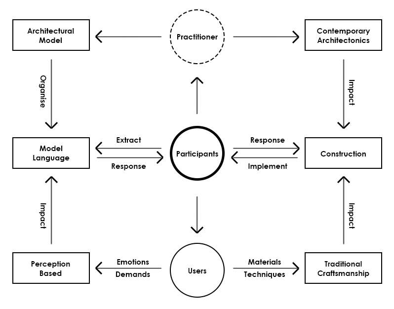 Reconstruct The Model