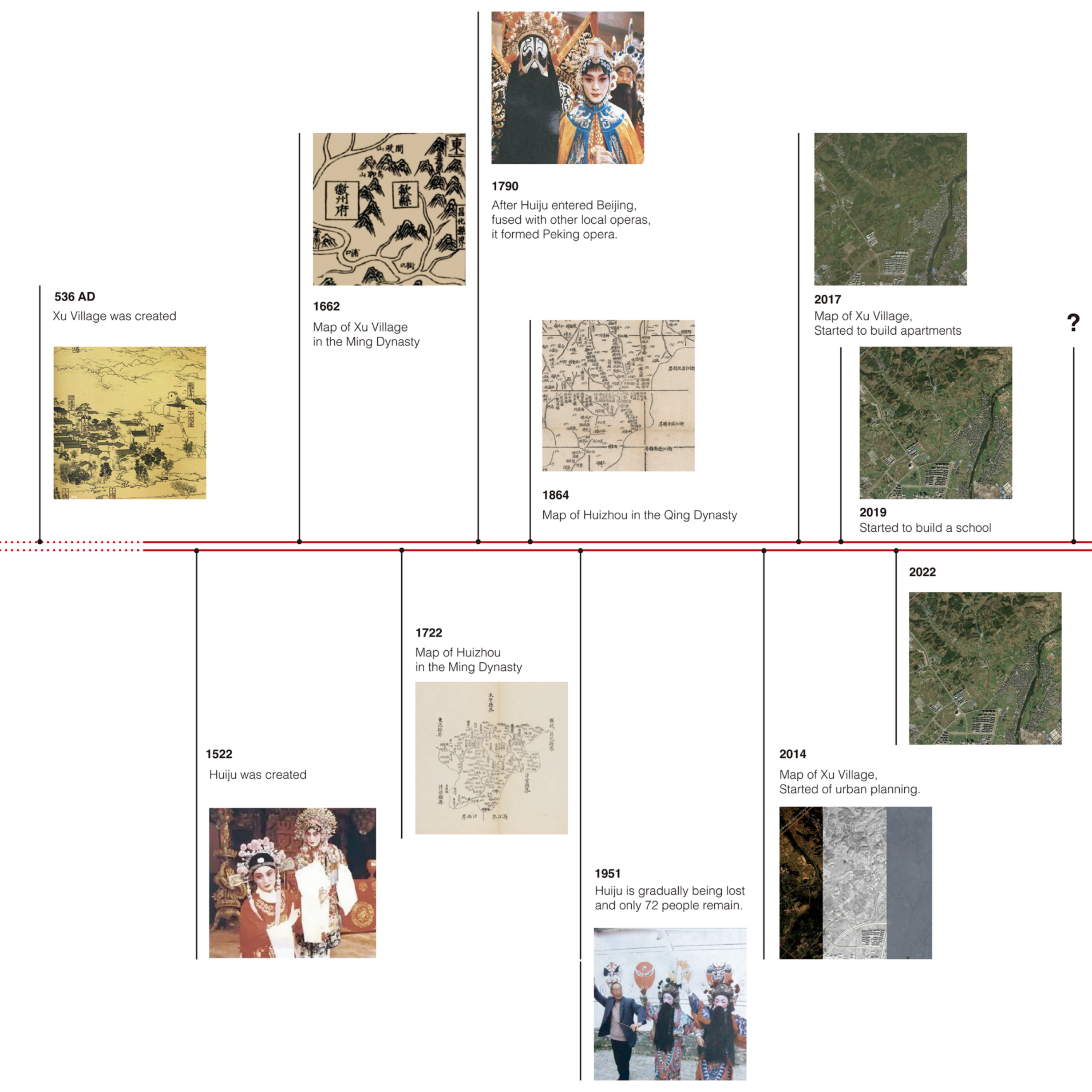 Timeline